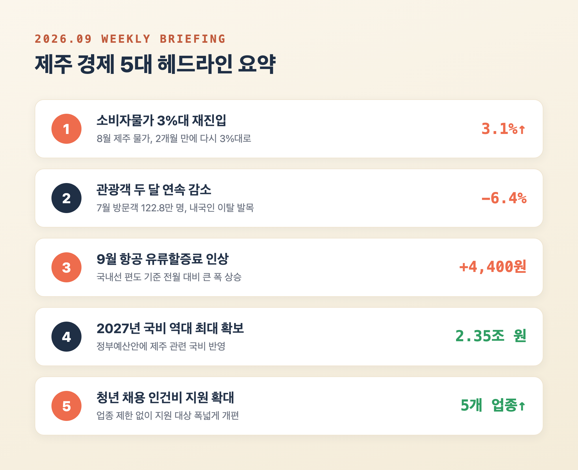 2026년 9월 첫째 주 제주 경제 5대 헤드라인 요약 인포그래픽