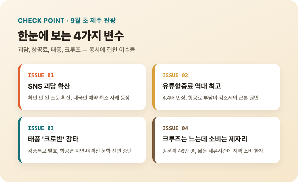 9월 초 제주 관광을 흔든 4가지 변수 — SNS 괴담, 유류할증료, 태풍 크로반, 크루즈 소비 한계 요약 카드