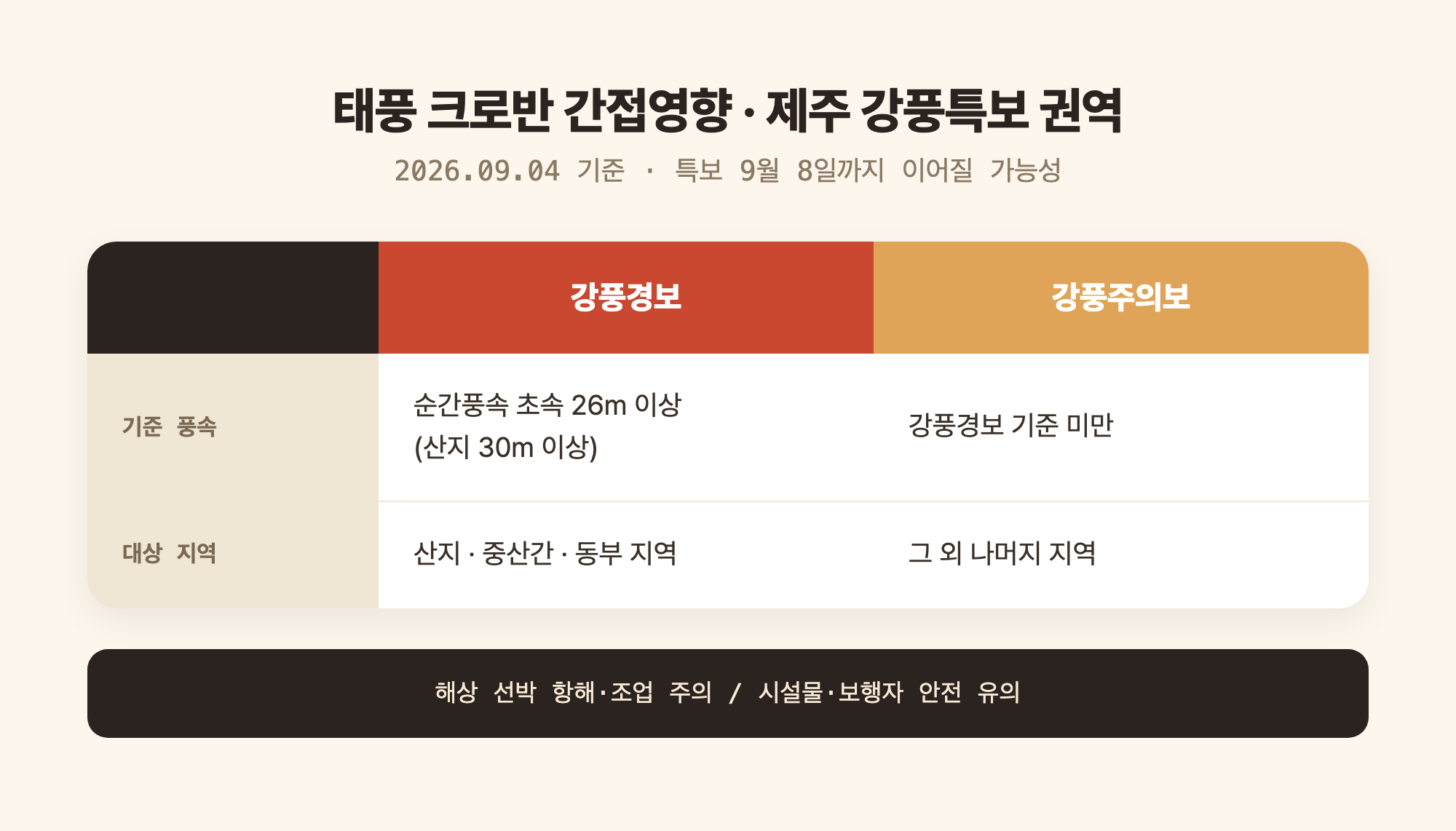 태풍 크로반 간접영향에 따른 제주 강풍경보·강풍주의보 권역 비교