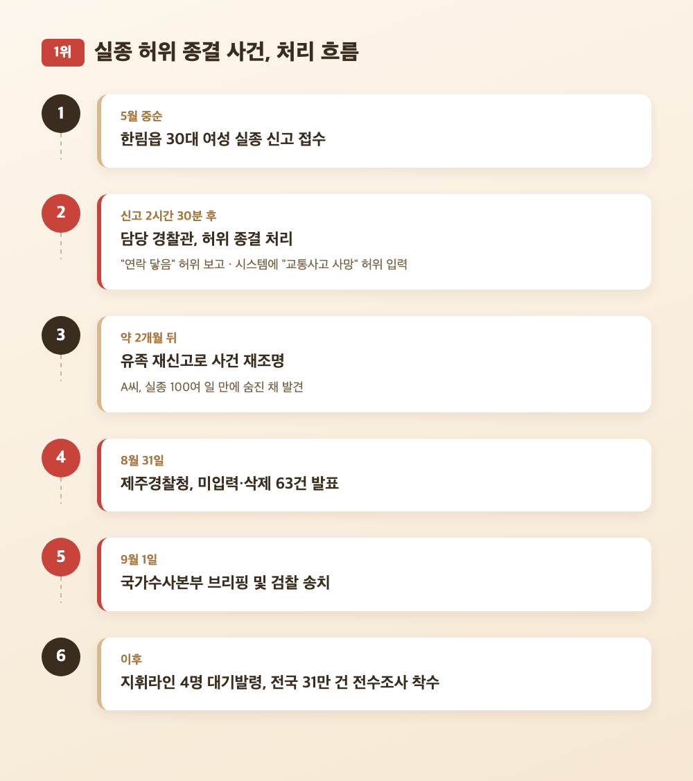 실종 신고 접수부터 허위 종결, 검찰 송치까지 이어진 사건 처리 흐름도