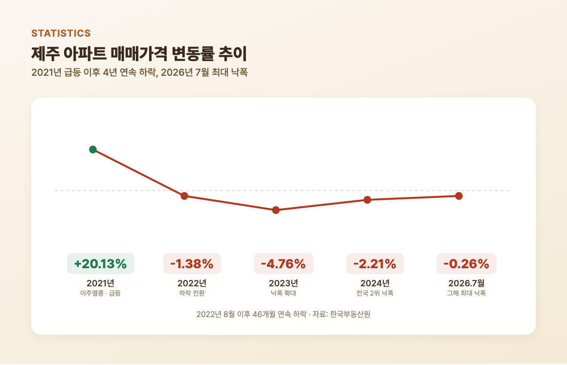 2021년 급등 이후 2022~2026년 제주 아파트 매매가격 변동률 추이(4년 연속 하락)