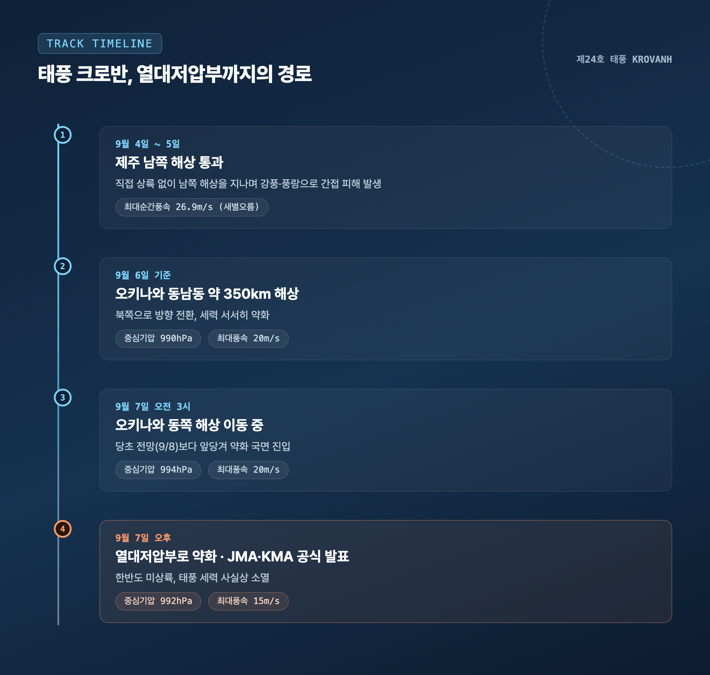 태풍 크로반 이동 경로 타임라인, 9월 4일 제주 남쪽 해상 통과부터 9월 7일 오후 열대저압부 약화까지