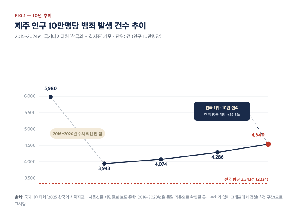 2015~2024년 제주 인구 10만명당 범죄 발생 건수 추이 꺾은선그래프
