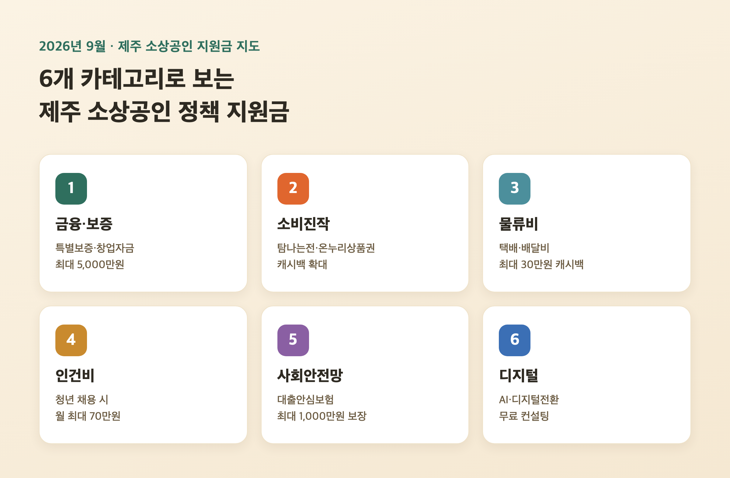 2026년 9월 제주 소상공인 지원금을 금융·소비진작·물류비·인건비·사회안전망·디지털 6개 카테고리로 나눈 요약 인포그래픽