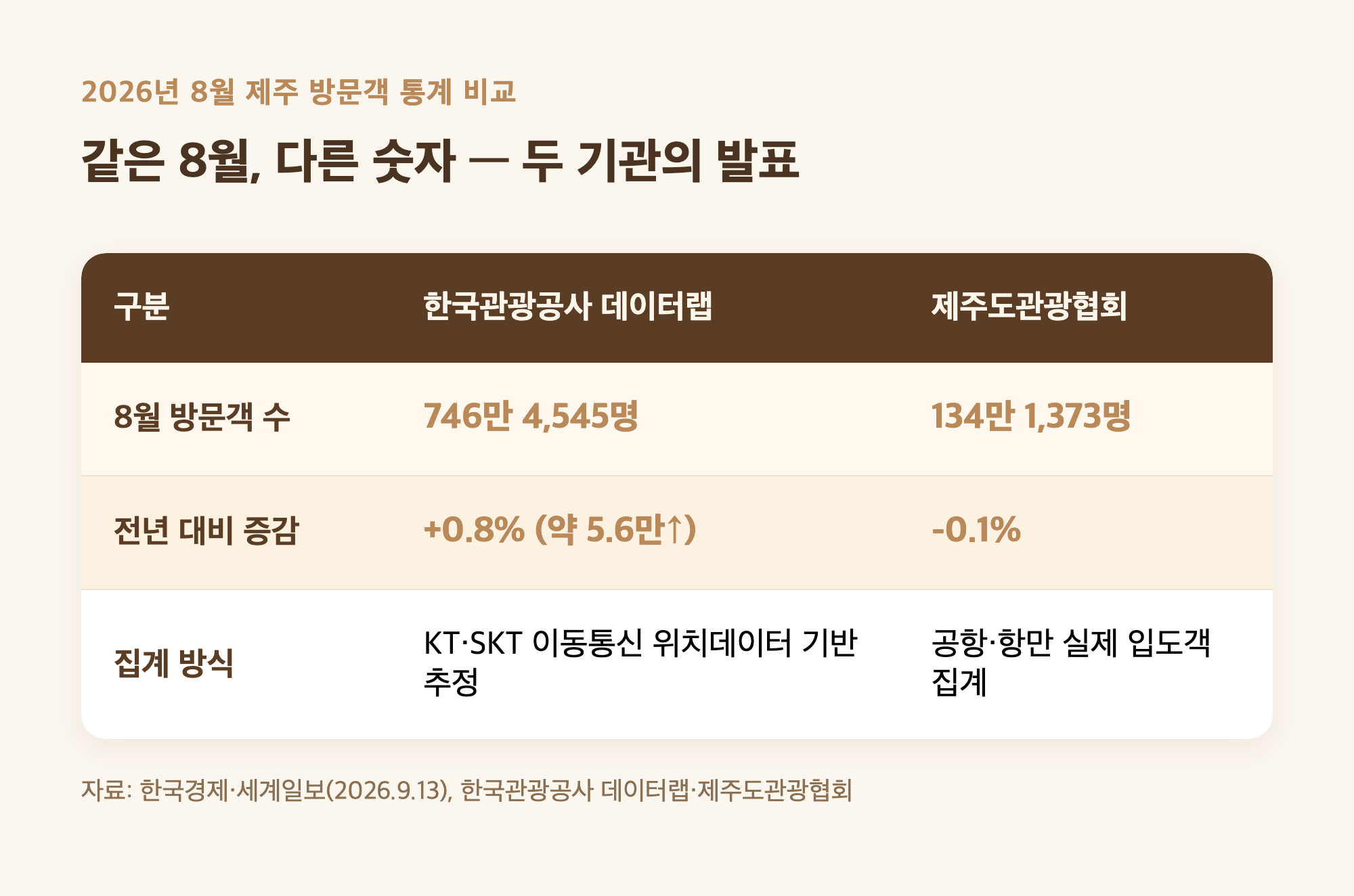 한국관광공사 데이터랩과 제주도관광협회의 8월 제주 방문객 통계 비교 표