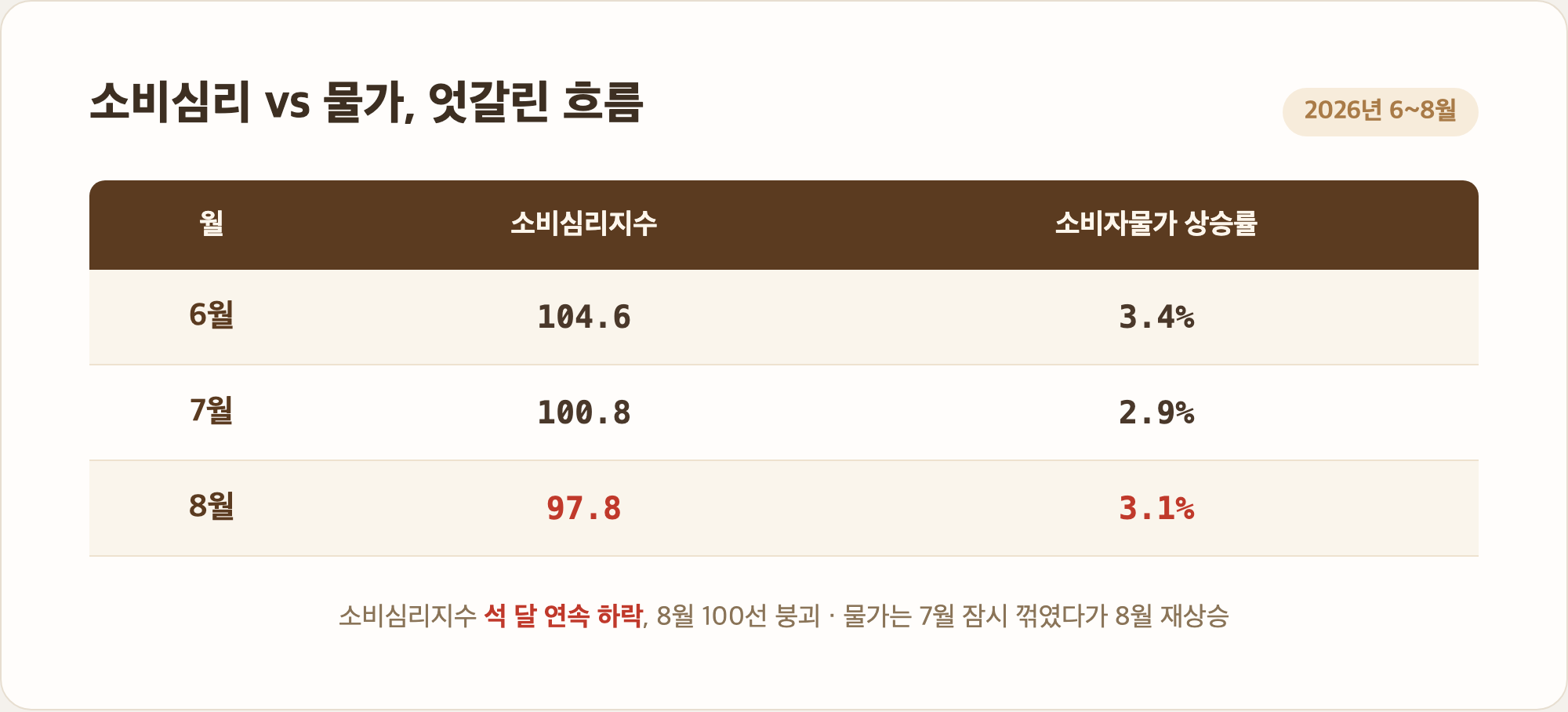 제주 소비심리지수 6월~8월 하락 추이와 소비자물가 상승률 비교