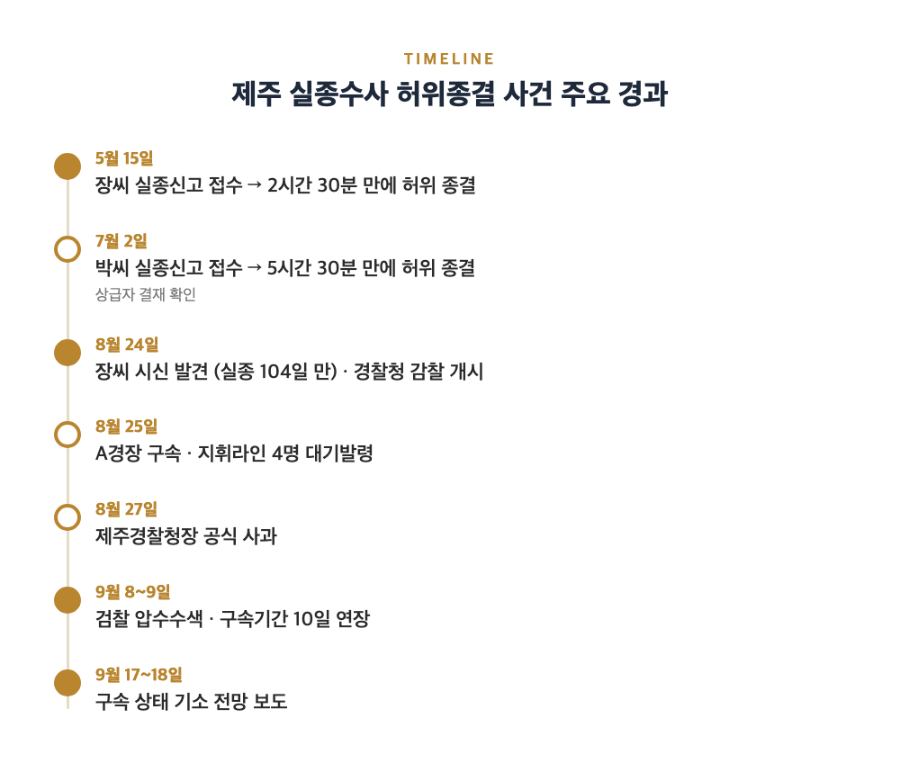 제주 실종수사 허위종결 사건 5월부터 9월까지 주요 경과를 정리한 타임라인 인포그래픽