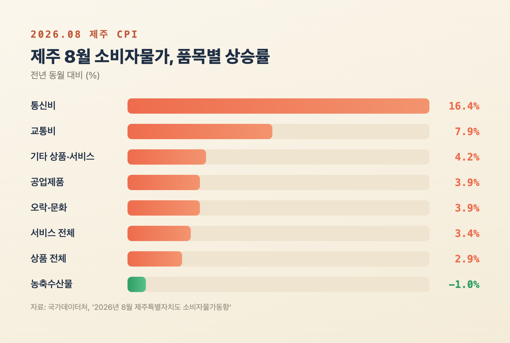제주 8월 소비자물가 품목별 전년 대비 상승률 막대그래프