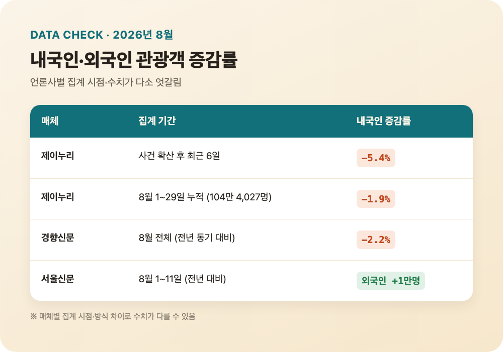 2026년 8월 제주 내국인·외국인 관광객 증감률 매체별 비교표(제이누리·경향신문·서울신문)