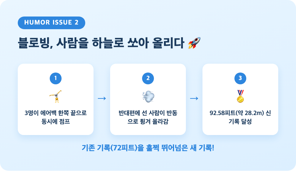 블로빙 스포츠로 사람이 92.58피트 하늘로 솟아오른 과정을 보여주는 3단계 다이어그램