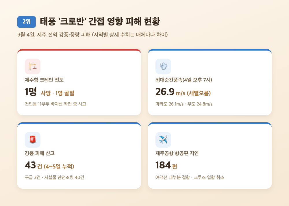 태풍 크로반 간접 영향으로 발생한 제주 지역 피해 현황 요약