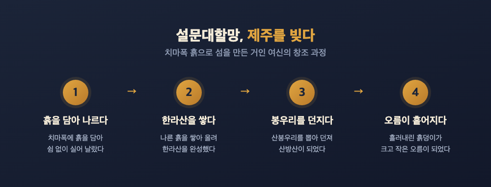 설문대할망이 치마폭 흙으로 한라산과 오름을 빚어낸 형성 과정을 정리한 단계별 다이어그램