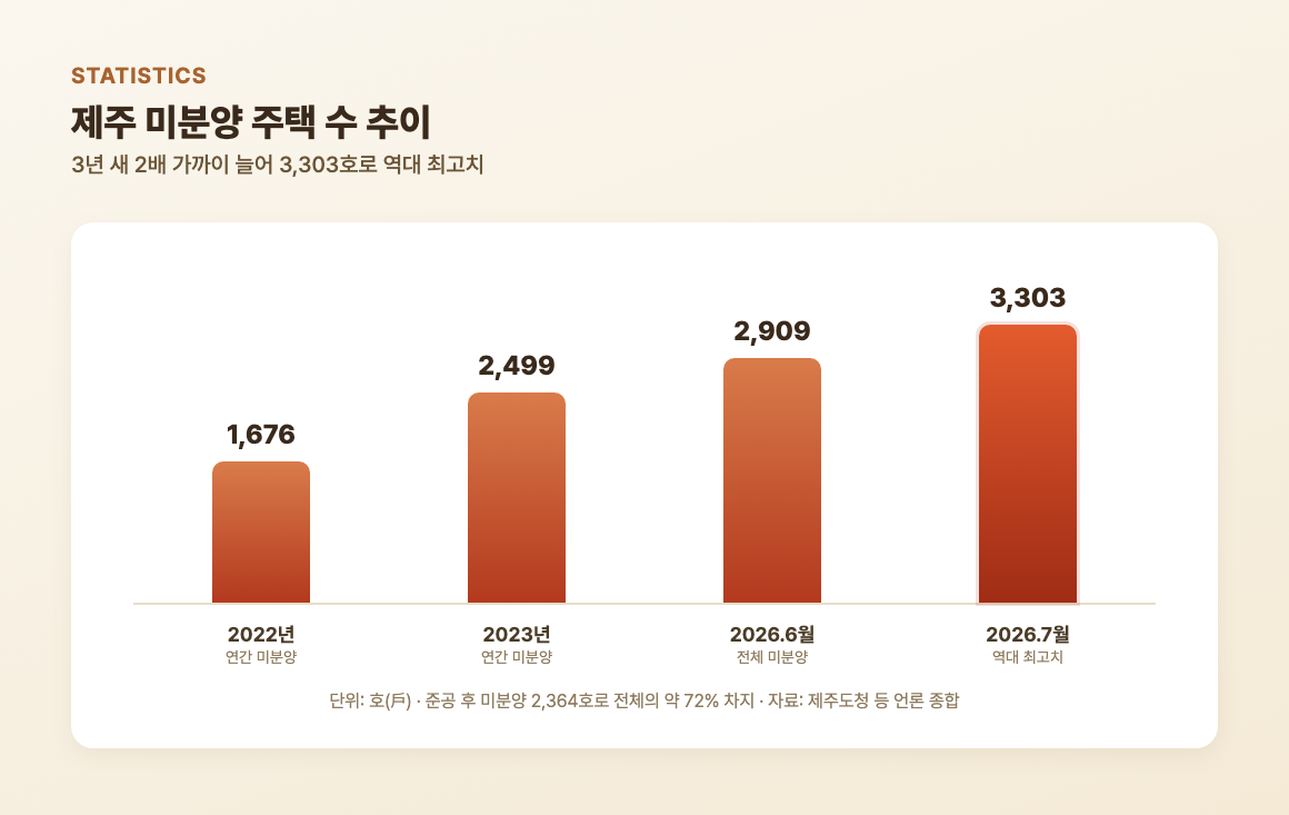 2022년부터 2026년 7월까지 제주 미분양 주택 수 증가 추이(3,303호로 역대 최고)