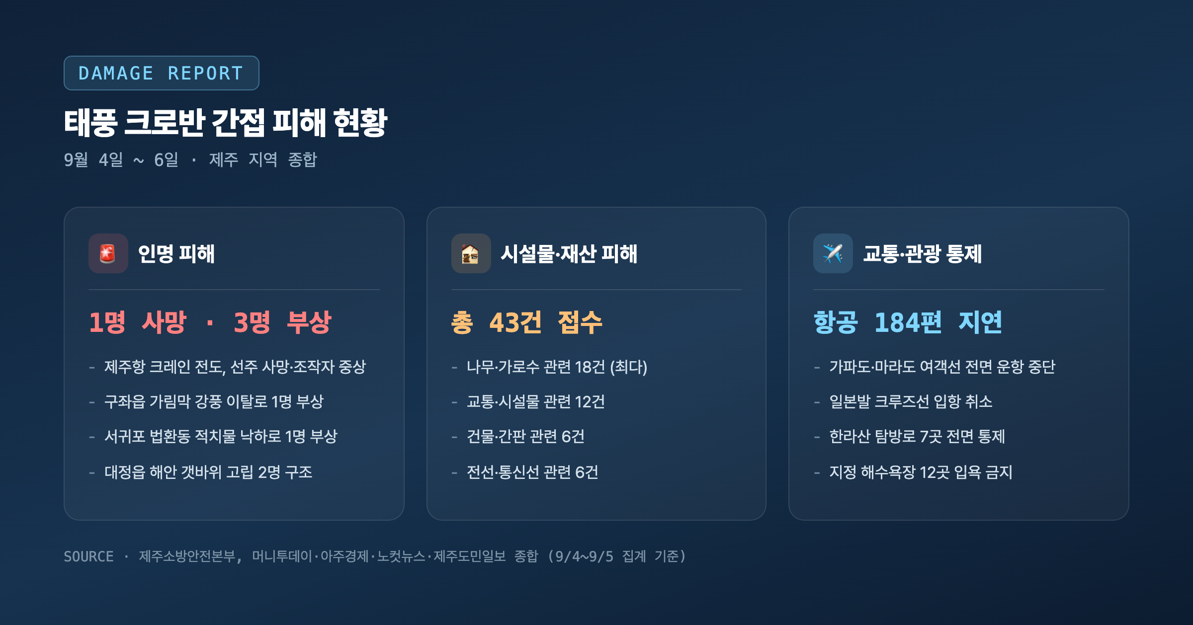 9월 4~6일 제주 태풍 크로반 간접 피해 현황, 인명·시설물재산·교통관광 분야별 정리 표