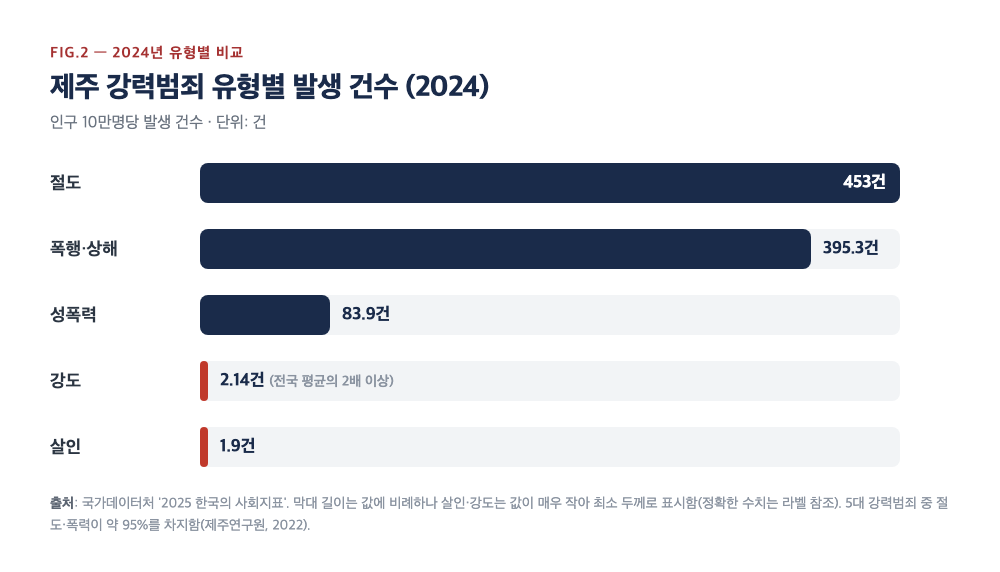 2024년 제주 강력범죄 유형별 발생 건수(살인·강도·성폭력·폭행·절도) 비교 막대그래프