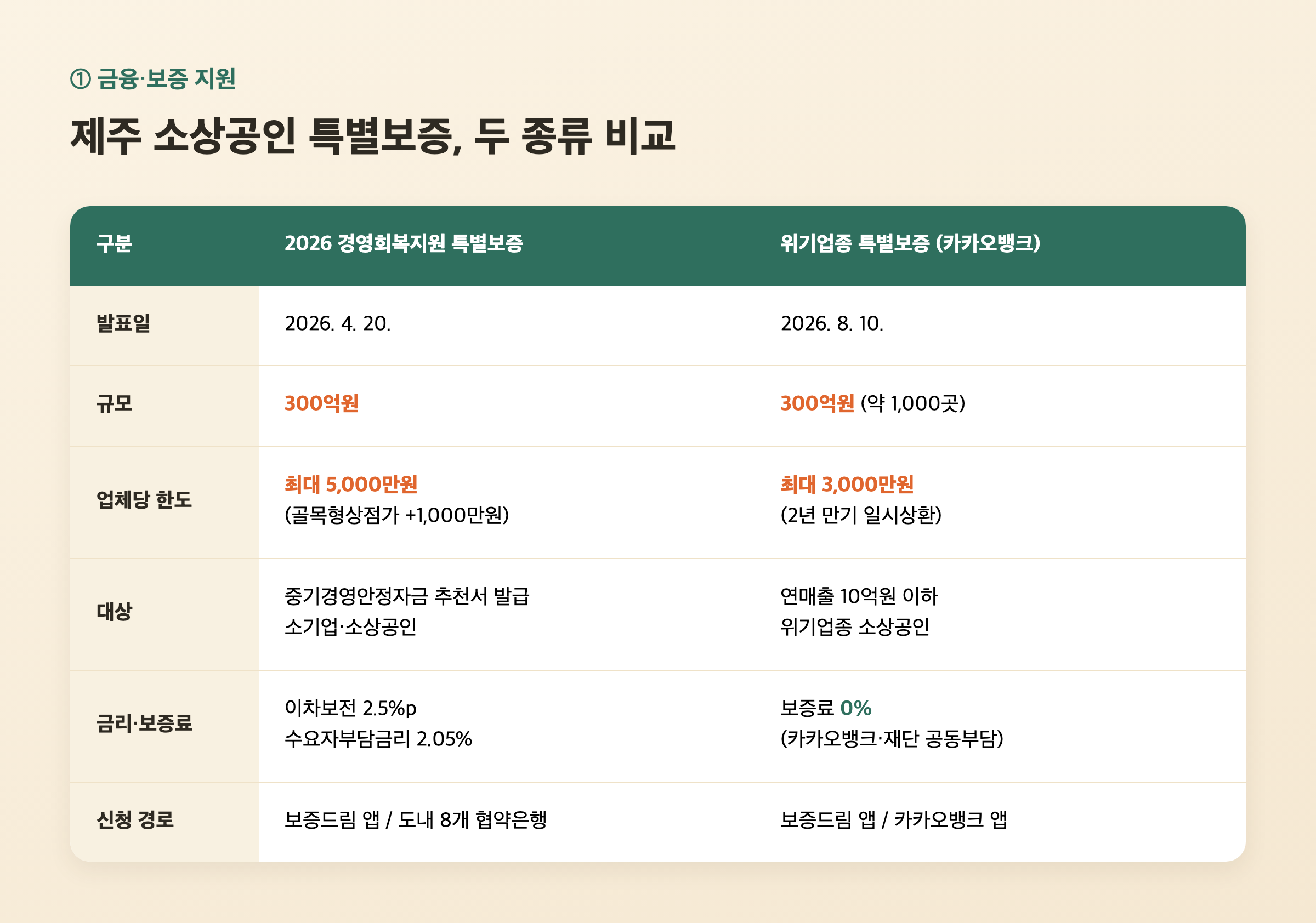 제주 소상공인 특별보증 두 종류의 발표일·지원한도·대상 요건 비교표