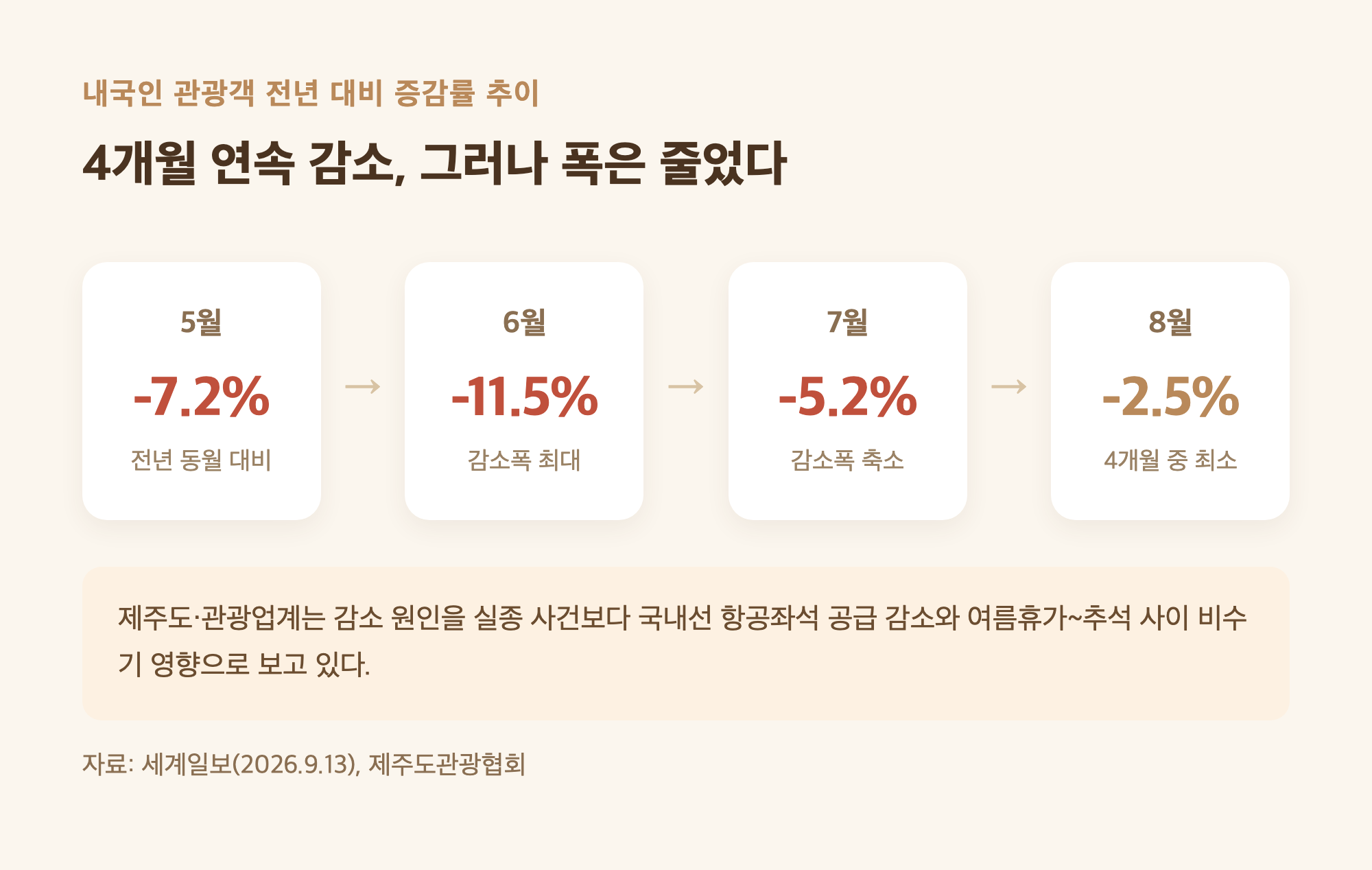 5월부터 8월까지 제주 내국인 관광객 전년 대비 감소율 변화 단계별 다이어그램