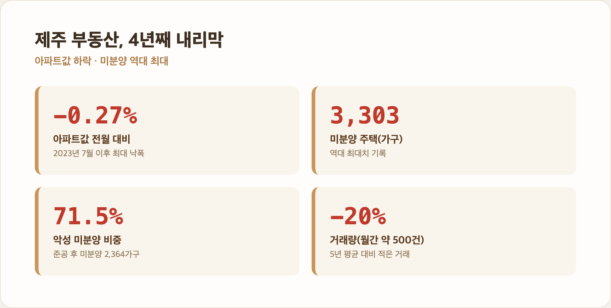 제주 아파트 매매가격지수 하락세와 미분양 3,303가구 역대 최대치 비교