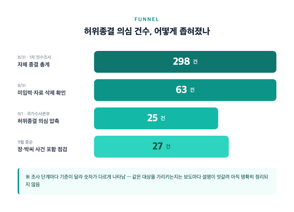 제주 실종수사 허위종결 의심 건수가 298건에서 63건, 25건, 27건으로 좁혀진 과정을 정리한 타임라인 그래프