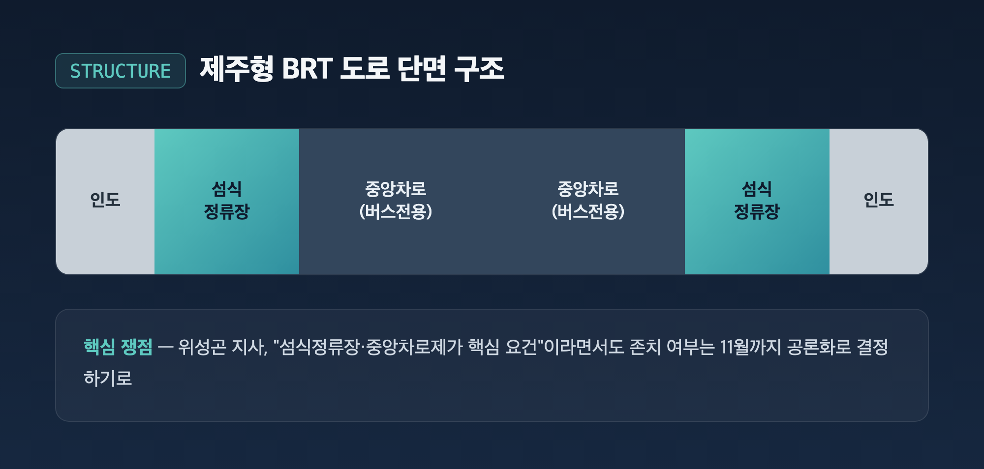 제주형 BRT 섬식정류장과 중앙차로 도로 단면 구조도
