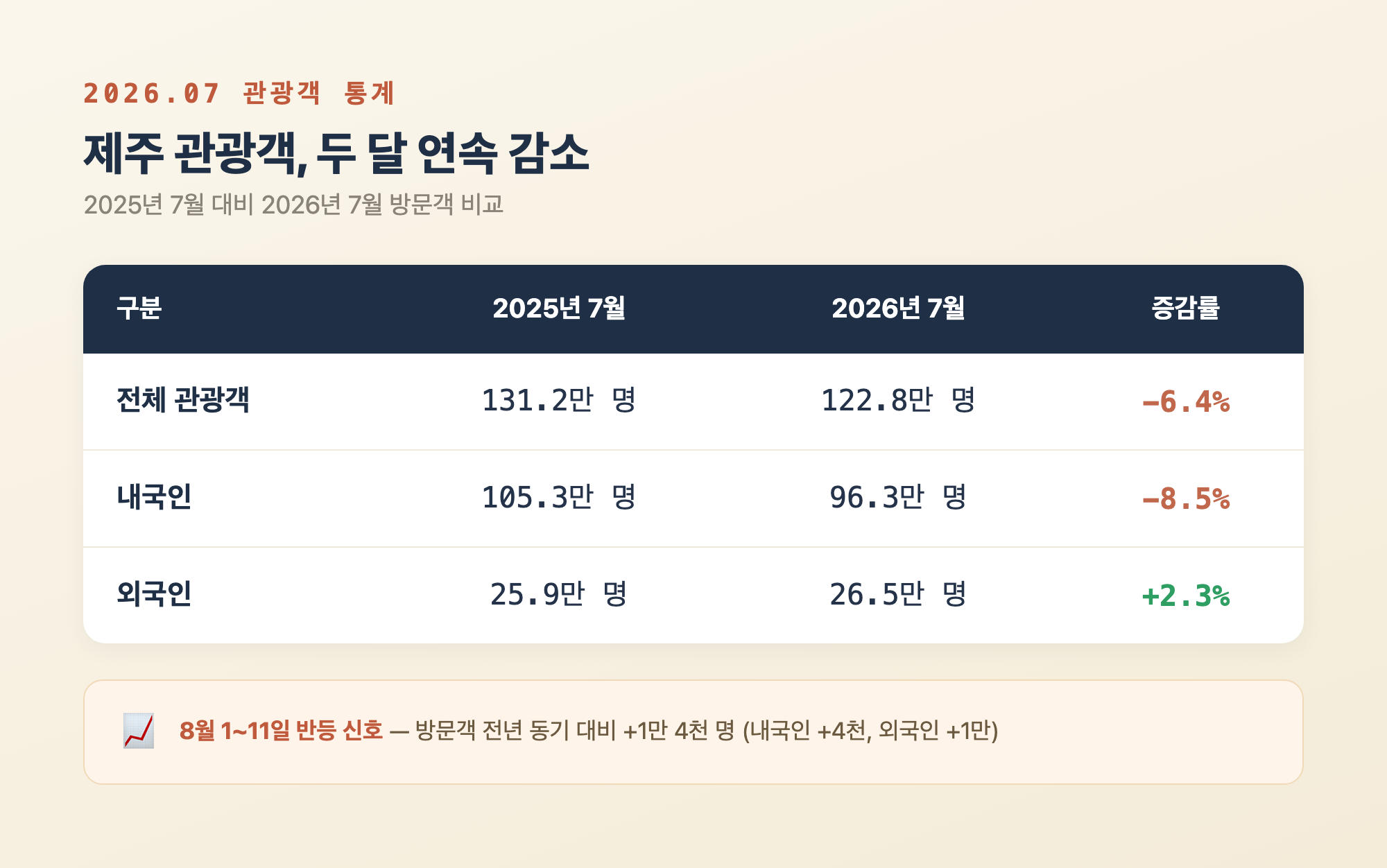 제주 월별 관광객 수 및 내국인·외국인 비중 변화 그래프