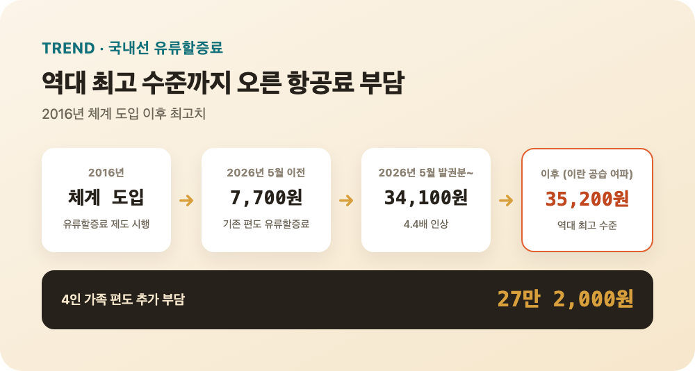 국내선 유류할증료 인상 추이(2016년 도입~35,200원)와 4인 가족 편도 추가 부담액 인포그래픽
