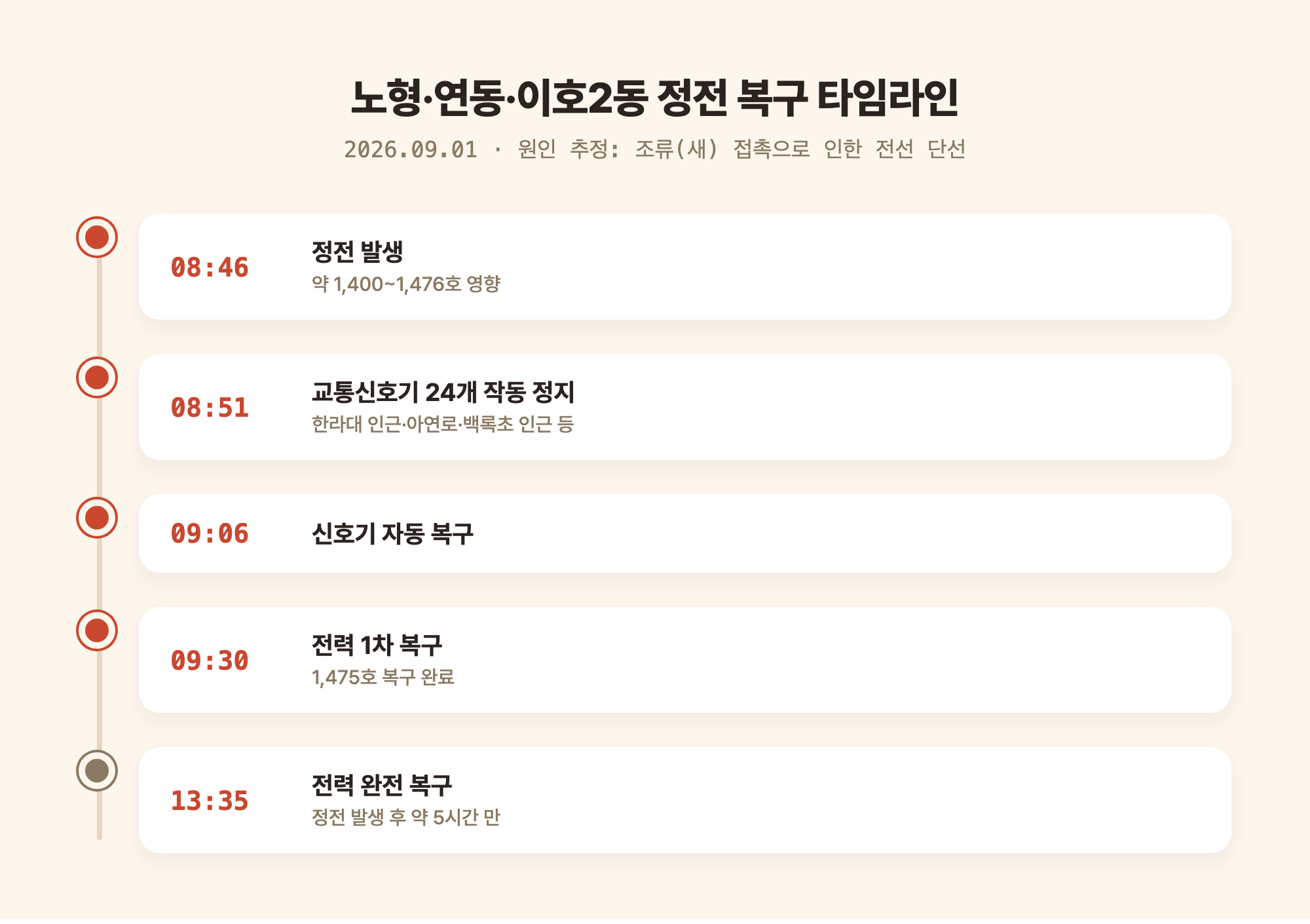 제주시 노형·연동·이호2동 정전 발생부터 완전 복구까지 시간대별 타임라인