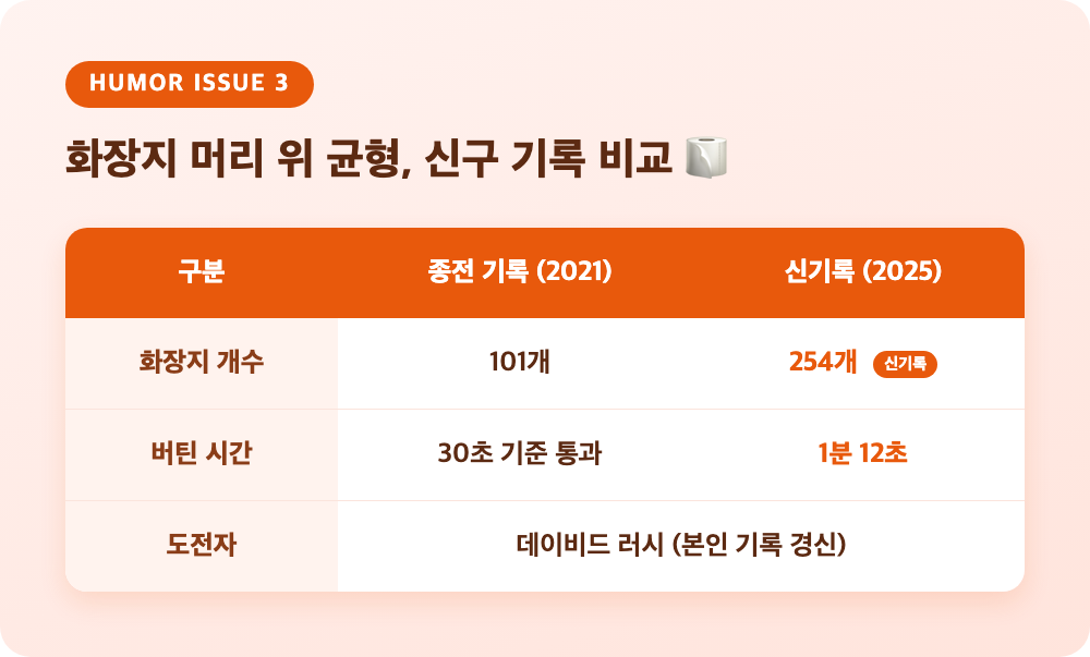 머리 위 화장지 균형 잡기 종전 기록과 신기록을 비교한 표
