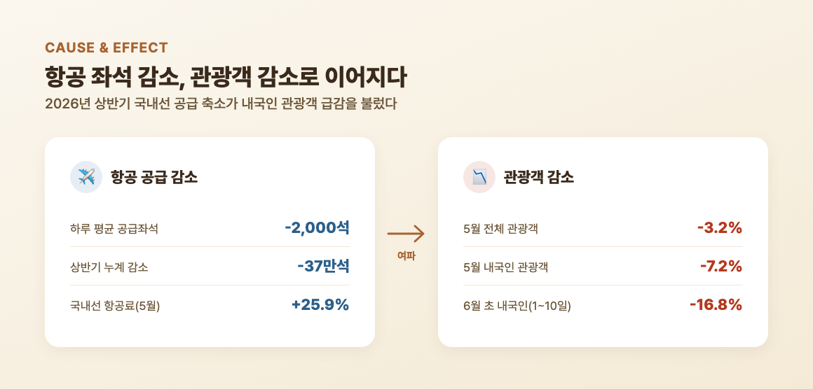 제주행 국내선 항공 좌석 감소 폭과 내국인 관광객 감소율 비교