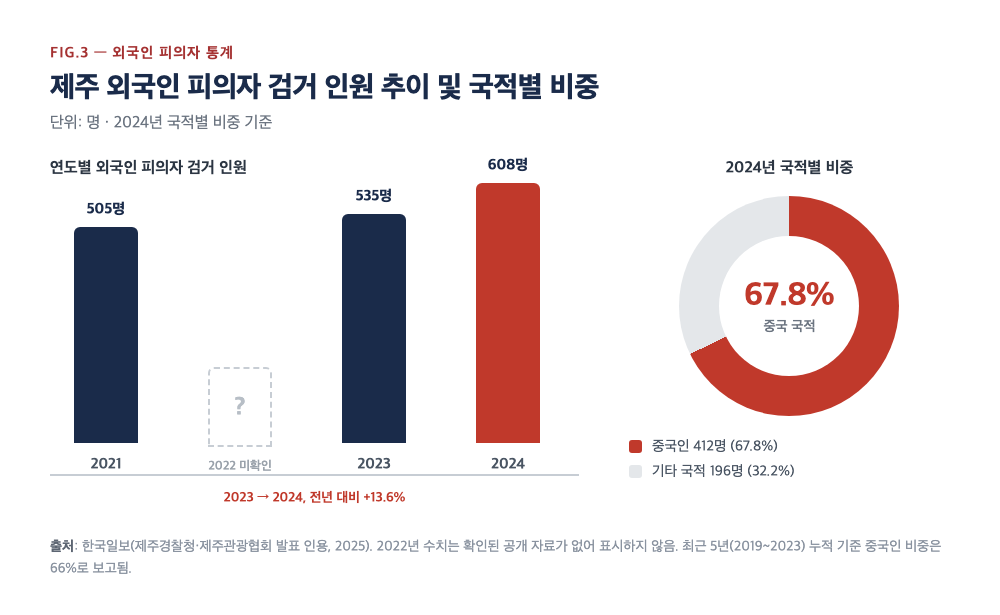 2021~2024년 제주 외국인 피의자 검거 인원 및 2024년 국적별 비중 변화 그래프