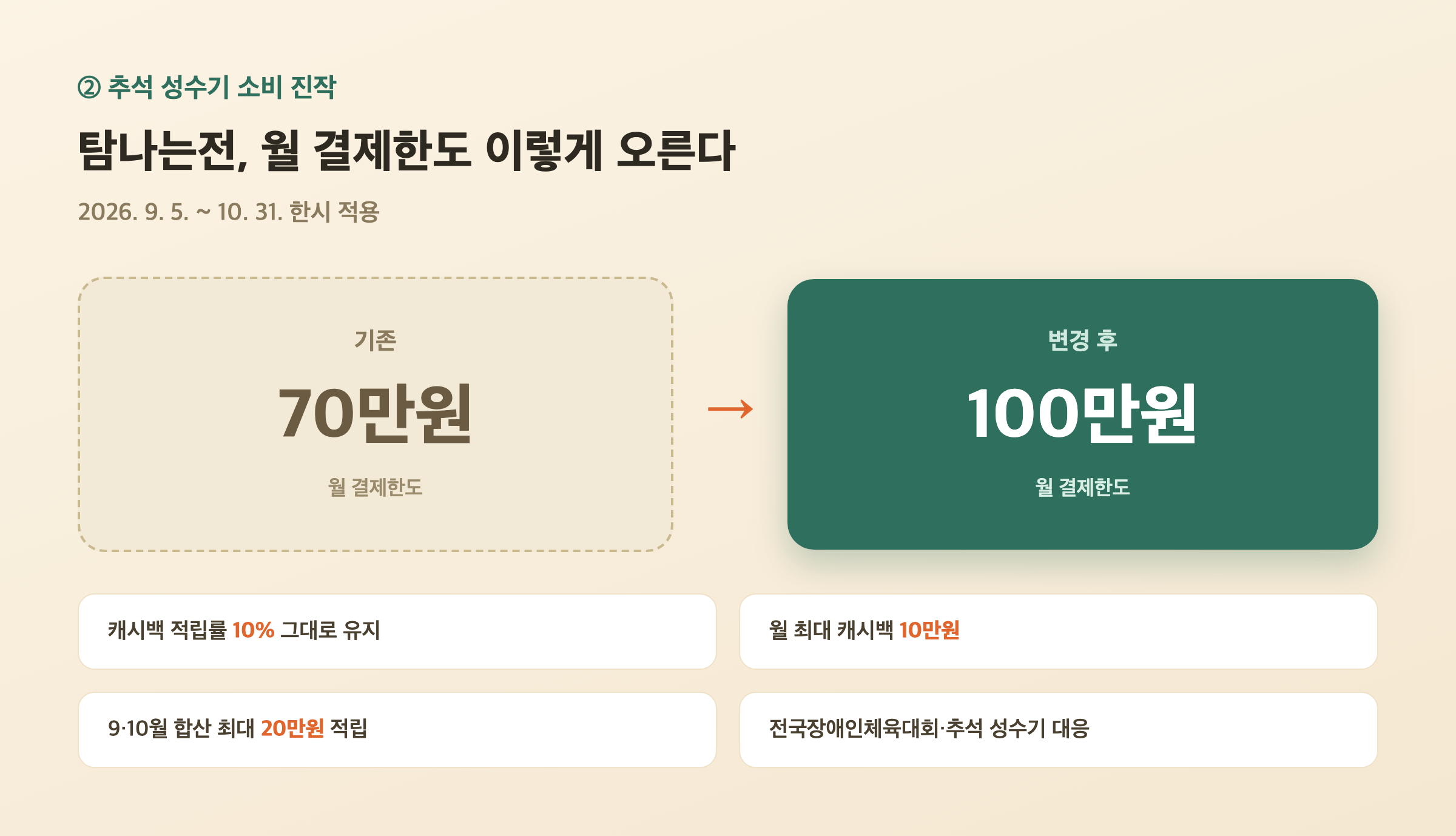 탐나는전 캐시백 월 결제한도 70만원에서 100만원으로 상향된 변화 비교 그래픽