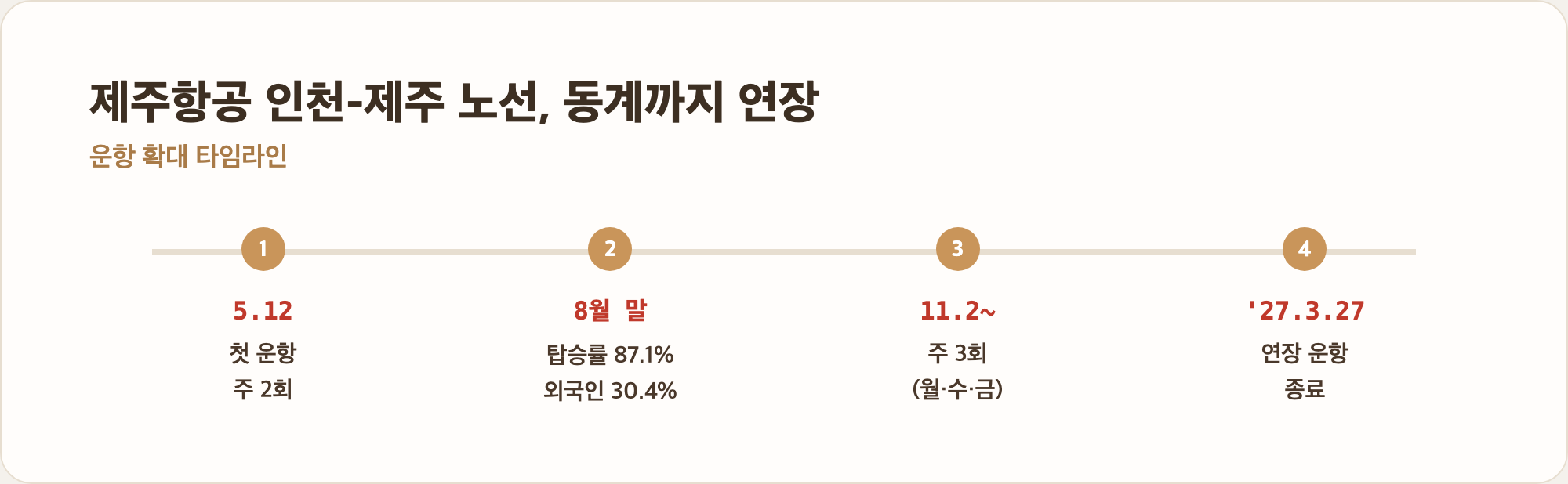 제주항공 인천-제주 노선 동계 연장 운항 일정 및 탑승률 인포그래픽
