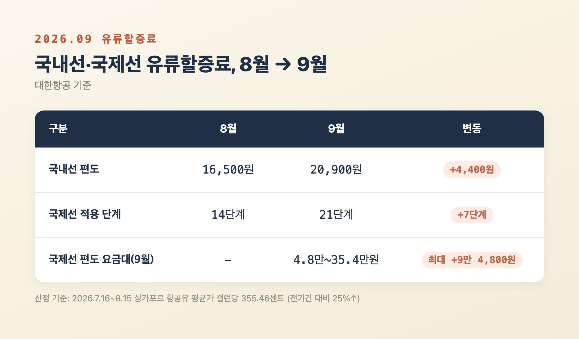제주행 국내선 유류할증료 8월-9월 비교 표