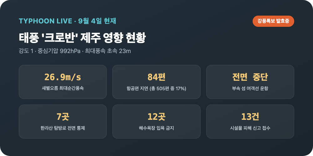 9월 4일 태풍 크로반 영향으로 인한 제주공항 항공편 지연·여객선 통제 현황판