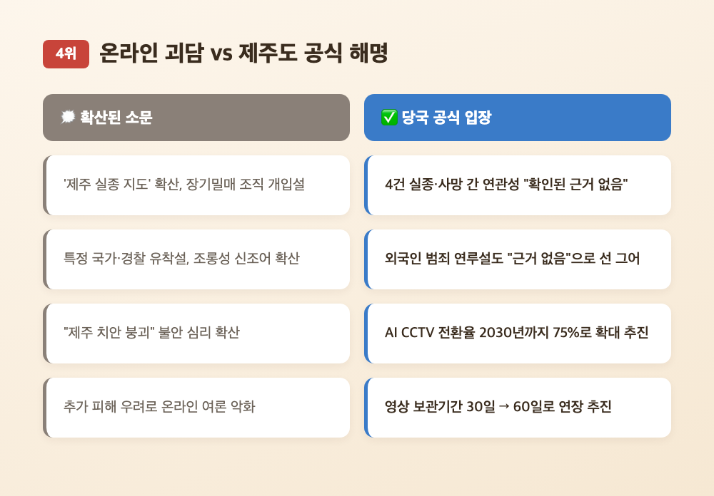 온라인에서 확산된 실종 관련 괴담과 제주도 공식 해명을 나란히 정리한 카드뉴스