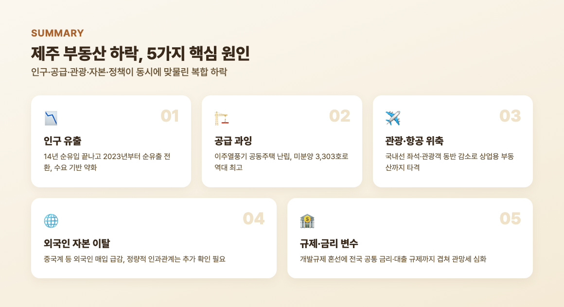 제주 부동산 하락을 만든 인구 유출, 공급과잉, 관광·항공 위축, 외국인 자본 이탈, 규제·금리 5가지 원인 요약 인포그래픽