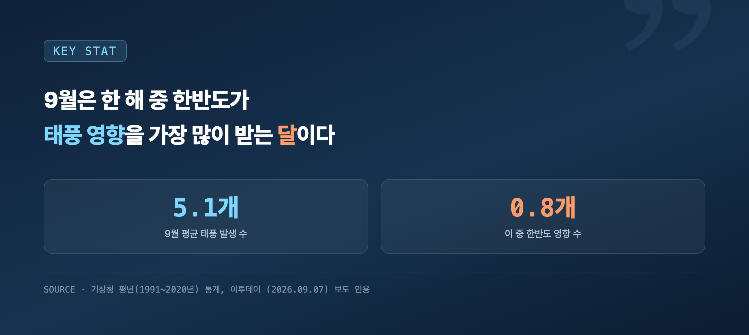 9월 태풍 통계 강조 카드, 평년 9월 평균 태풍 발생 5.1개 중 한반도 영향 0.8개
