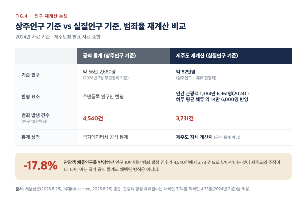 제주 상주인구와 체류 관광객을 반영한 실질 인구 대비 범죄율 재계산 비교표