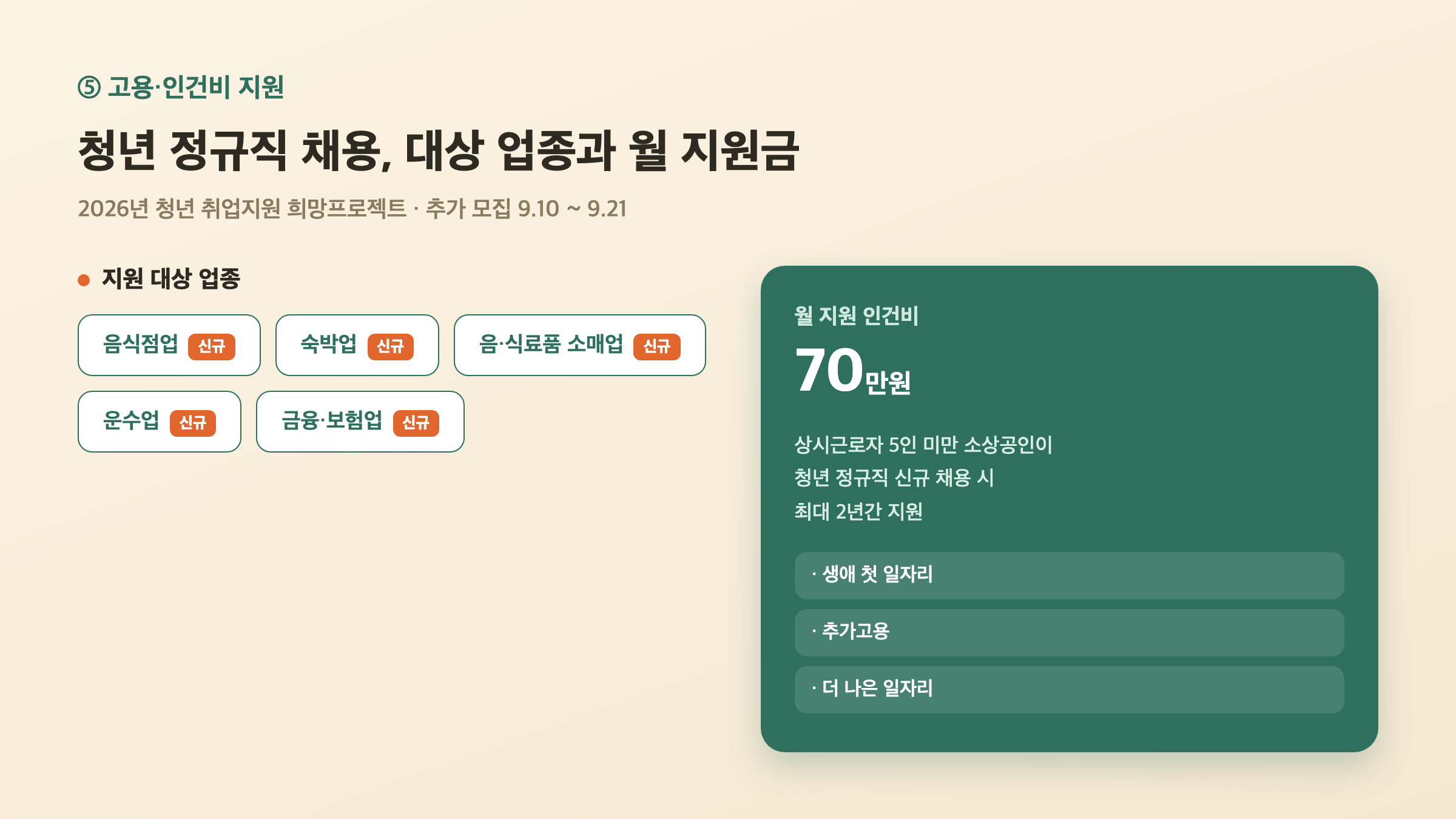 제주 청년 정규직 채용 인건비 지원 대상 업종과 월 지원금액을 정리한 표