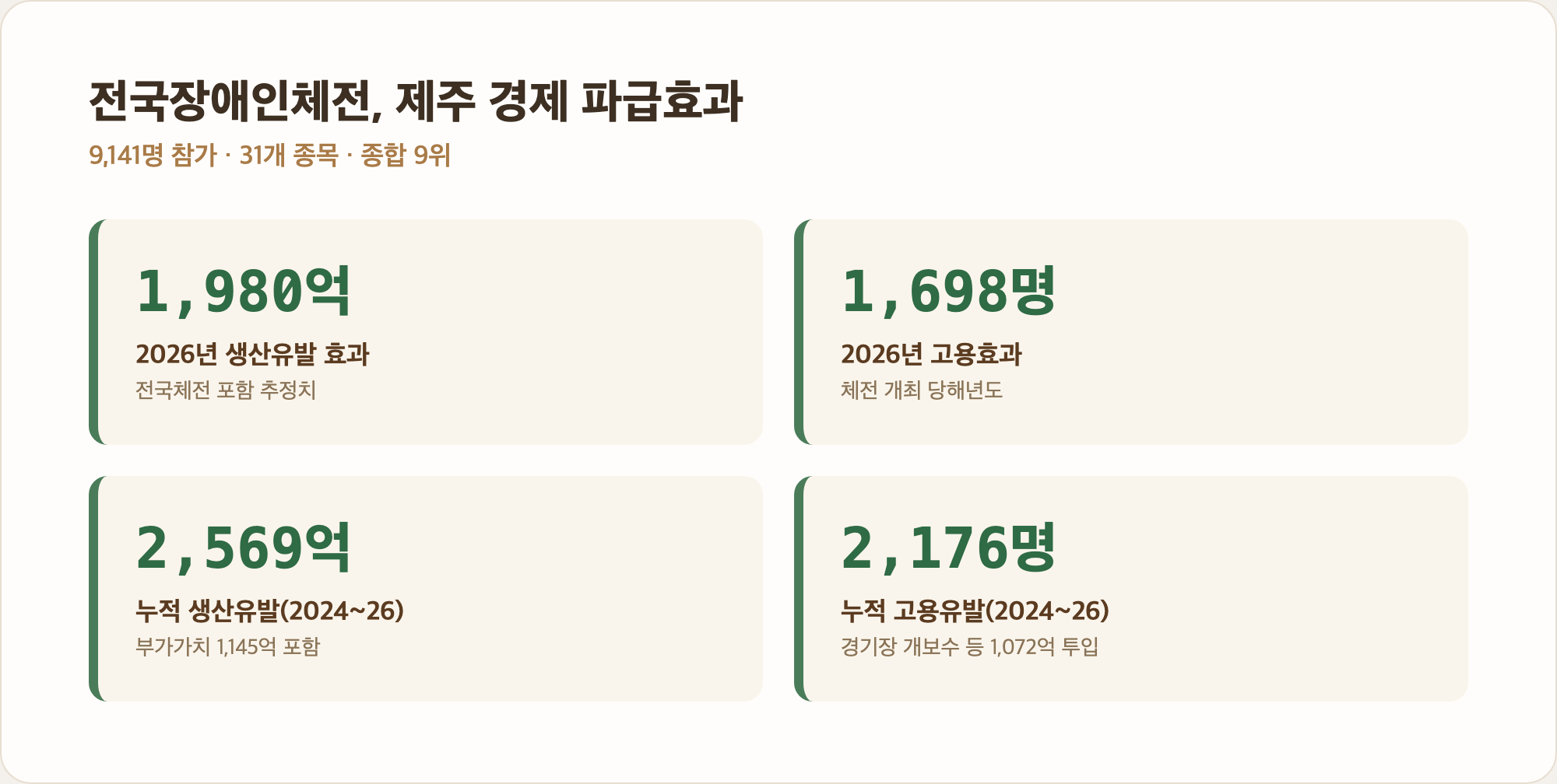 전국장애인체육대회 제주 경제 파급효과 생산유발·고용유발 통계 인포그래픽