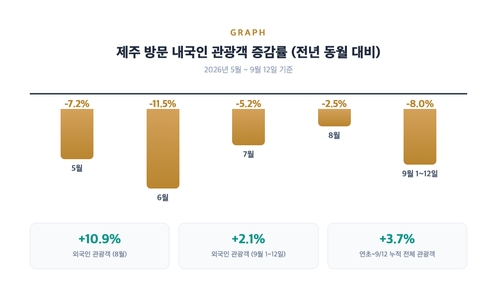 2026년 5월부터 9월까지 제주 방문 내국인 관광객 증감률 변화를 나타낸 월별 그래프