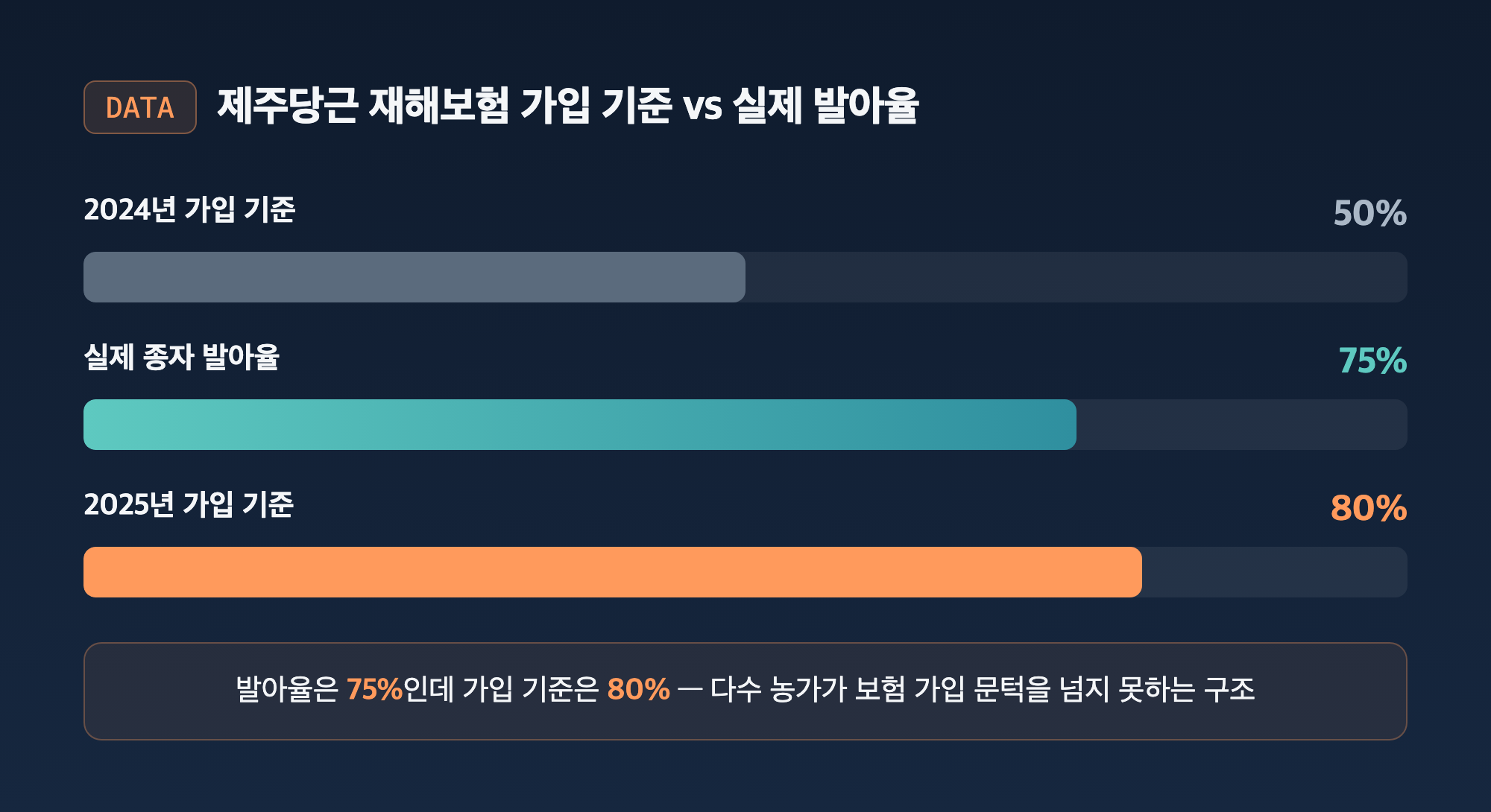 당근 재해보험 가입 기준 변화(2024년 50%→2025년 80%)와 실제 종자 발아율 75% 비교 그래프