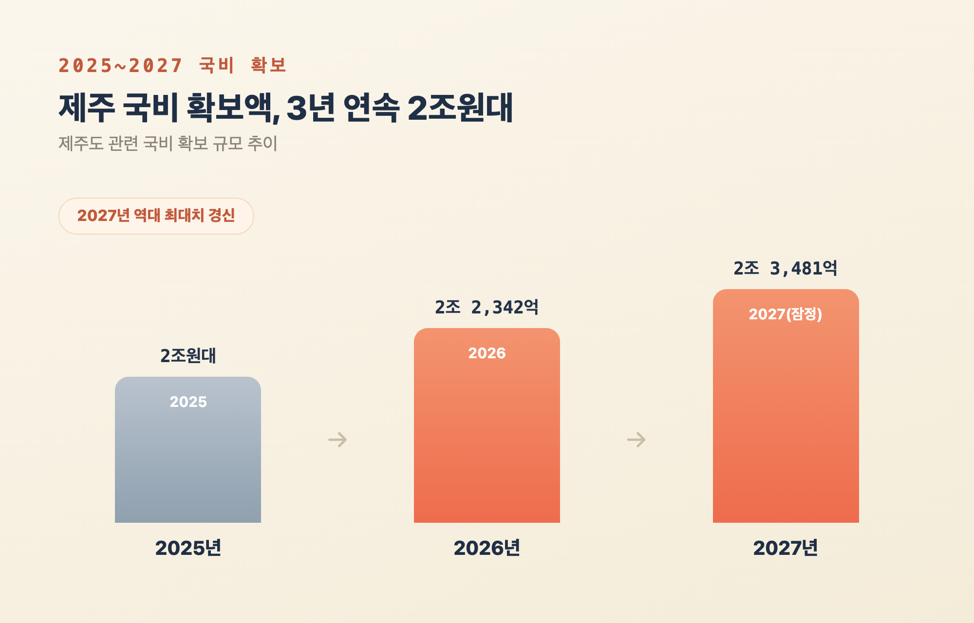 제주 국비 확보액 3년 연속 2조원대, 2025~2027년 추이
