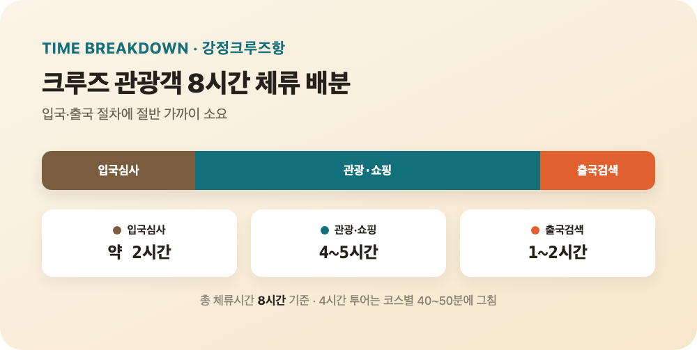 서귀포 강정크루즈항 크루즈 관광객 8시간 체류시간 배분 다이어그램(입국심사·관광쇼핑·출국검색)