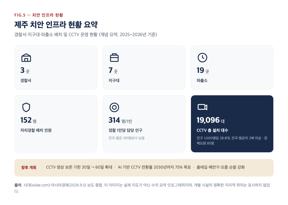 제주 경찰서·지구대·파출소 배치 현황과 CCTV 설치 규모를 정리한 치안 인프라 요약 인포그래픽