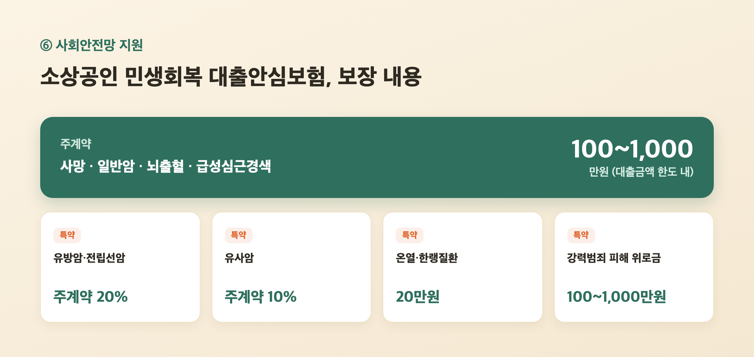 소상공인 민생회복 대출안심보험의 주계약·특약별 보장 내용을 정리한 다이어그램
