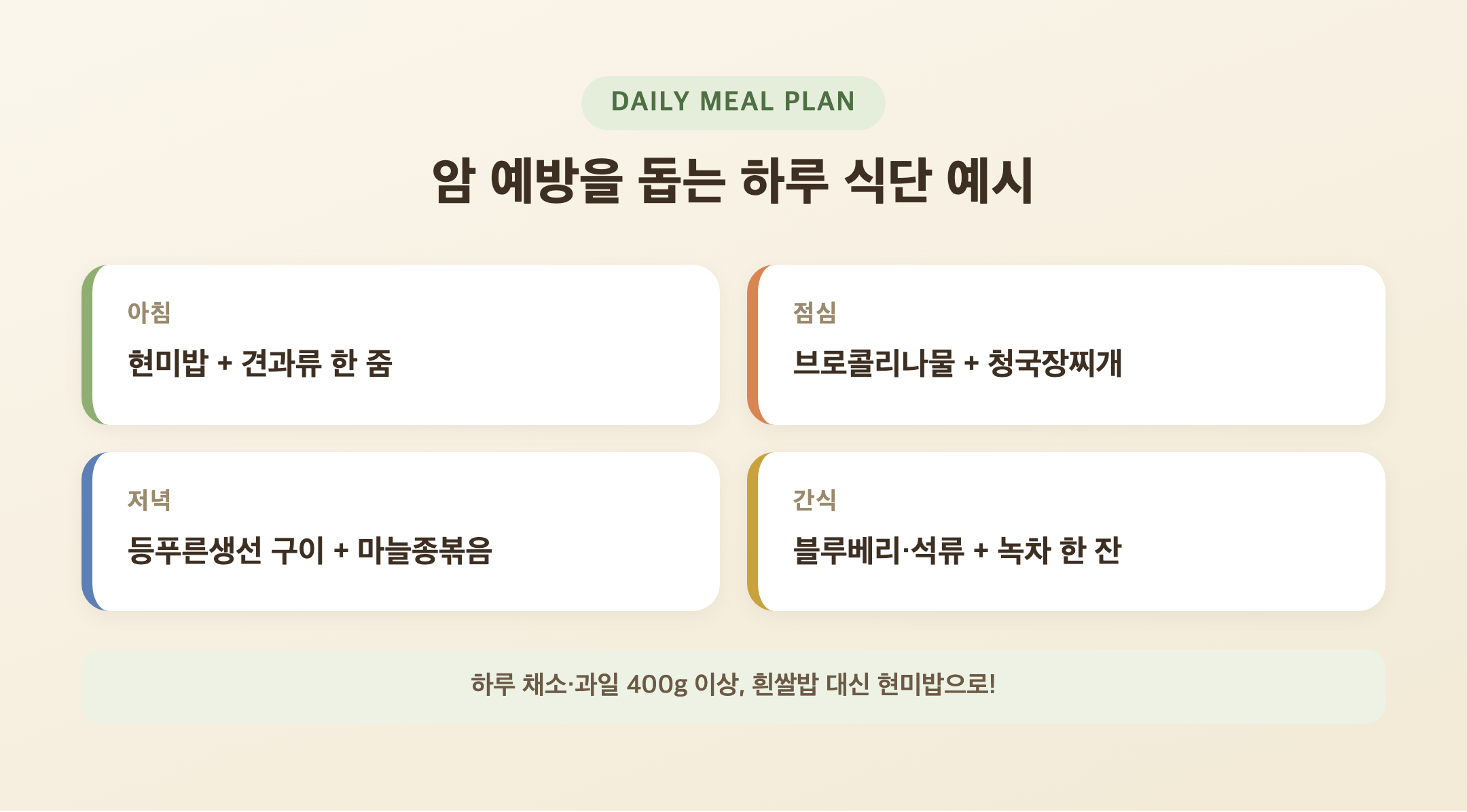 암 예방을 돕는 하루 식단 구성 예시를 정리한 카드뉴스