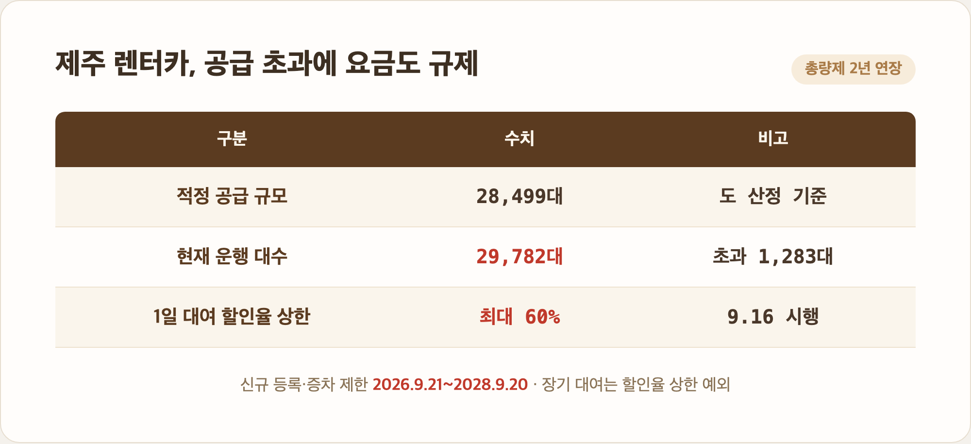 제주 렌터카 적정 공급 대비 초과 공급 현황 및 요금 할인율 상한제 안내