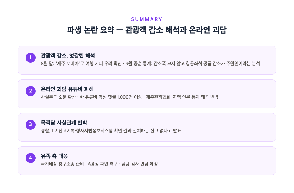 관광객 감소 해석 차이와 온라인 괴담 확산 등 파생 논란을 정리한 요약 카드