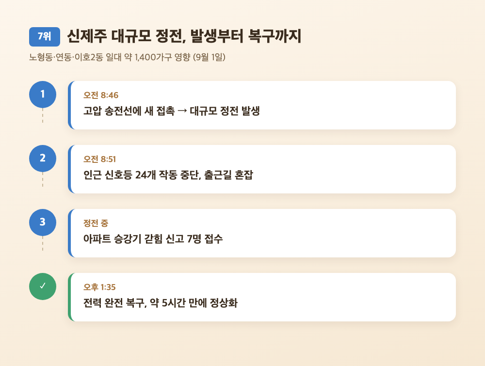 신제주 노형·연동·이호2동 정전 발생부터 복구까지 타임라인